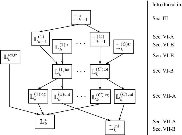Figure 1 for An Efficient Labeled/Unlabeled Random Finite Set Algorithm for Multiobject Tracking