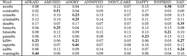Figure 3 for DepecheMood: a Lexicon for Emotion Analysis from Crowd-Annotated News
