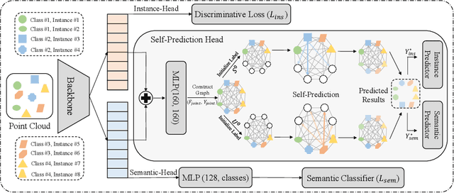 Figure 1 for Self-Prediction for Joint Instance and Semantic Segmentation of Point Clouds