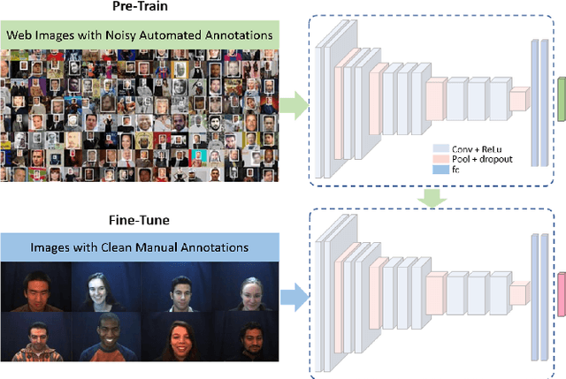 Figure 1 for A Scalable Approach for Facial Action Unit Classifier Training UsingNoisy Data for Pre-Training