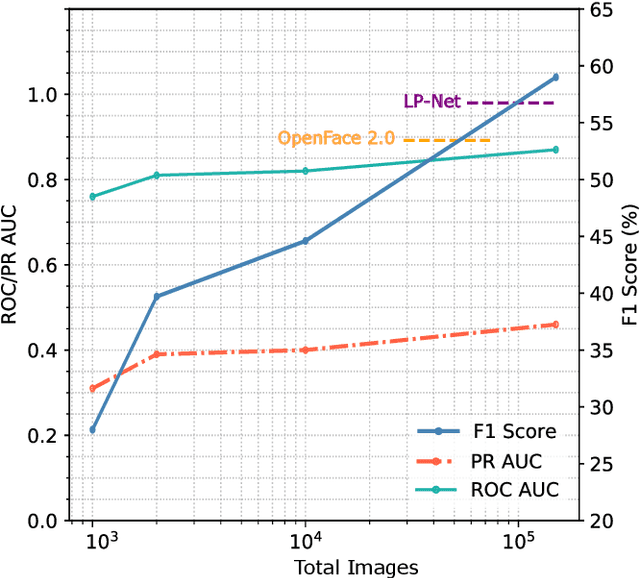 Figure 3 for A Scalable Approach for Facial Action Unit Classifier Training UsingNoisy Data for Pre-Training