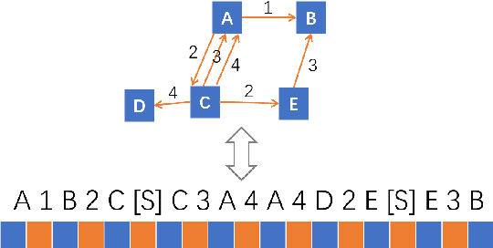 Figure 1 for HySPA: Hybrid Span Generation for Scalable Text-to-Graph Extraction