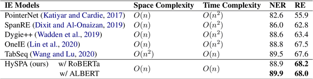 Figure 2 for HySPA: Hybrid Span Generation for Scalable Text-to-Graph Extraction