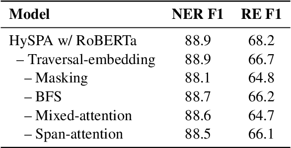 Figure 4 for HySPA: Hybrid Span Generation for Scalable Text-to-Graph Extraction