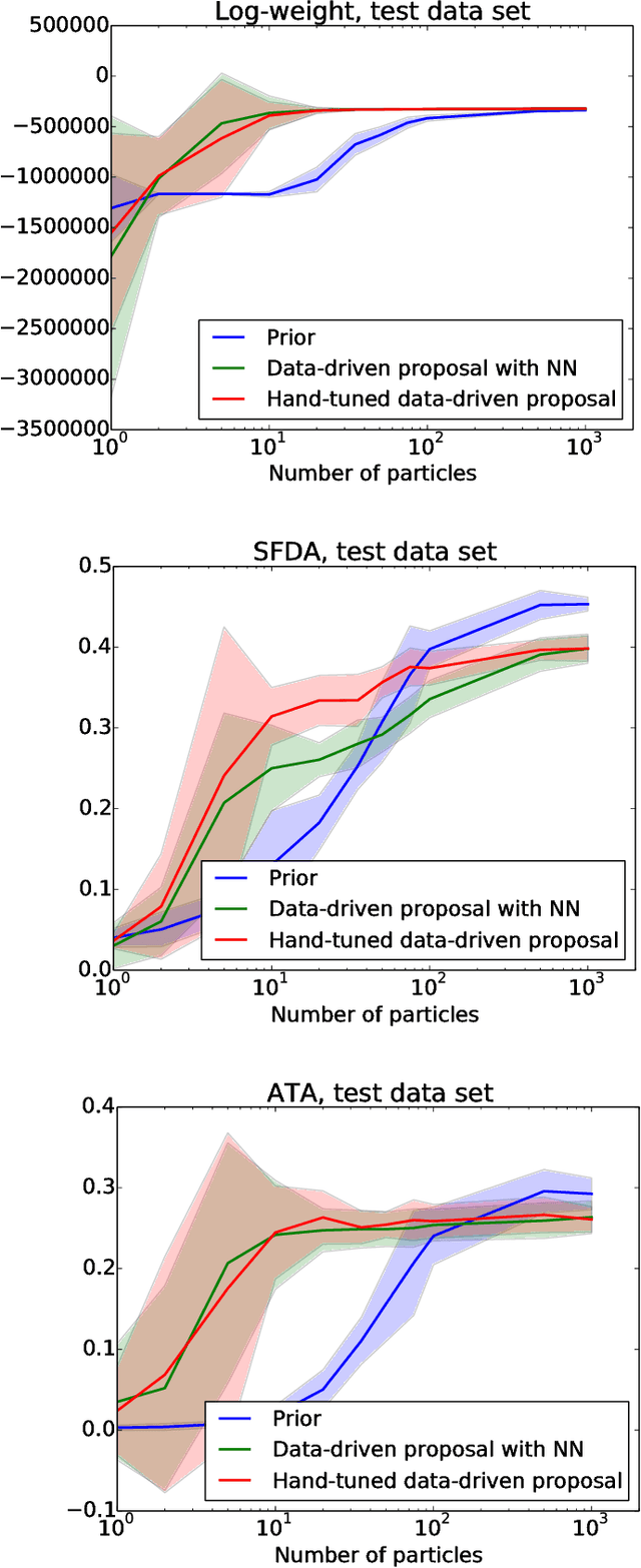 Figure 2 for Data-driven Sequential Monte Carlo in Probabilistic Programming
