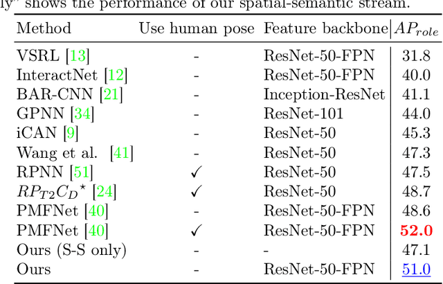 Figure 1 for DRG: Dual Relation Graph for Human-Object Interaction Detection