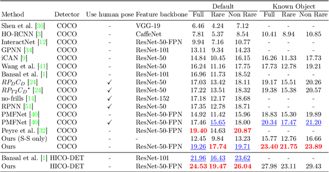 Figure 3 for DRG: Dual Relation Graph for Human-Object Interaction Detection