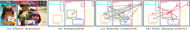 Figure 2 for DRG: Dual Relation Graph for Human-Object Interaction Detection