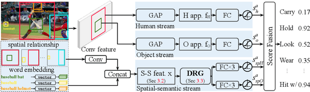 Figure 4 for DRG: Dual Relation Graph for Human-Object Interaction Detection