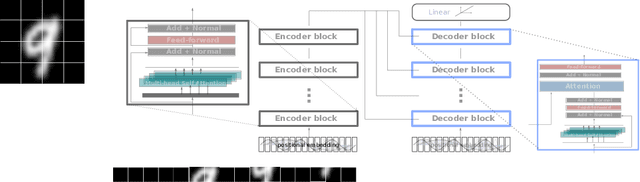 Figure 1 for Attention for Image Registration (AiR): an unsupervised Transformer approach