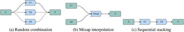 Figure 3 for CoDA: Contrast-enhanced and Diversity-promoting Data Augmentation for Natural Language Understanding