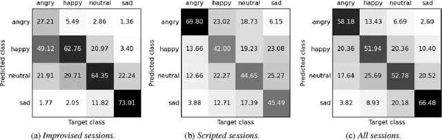 Figure 4 for Attentive Convolutional Neural Network based Speech Emotion Recognition: A Study on the Impact of Input Features, Signal Length, and Acted Speech
