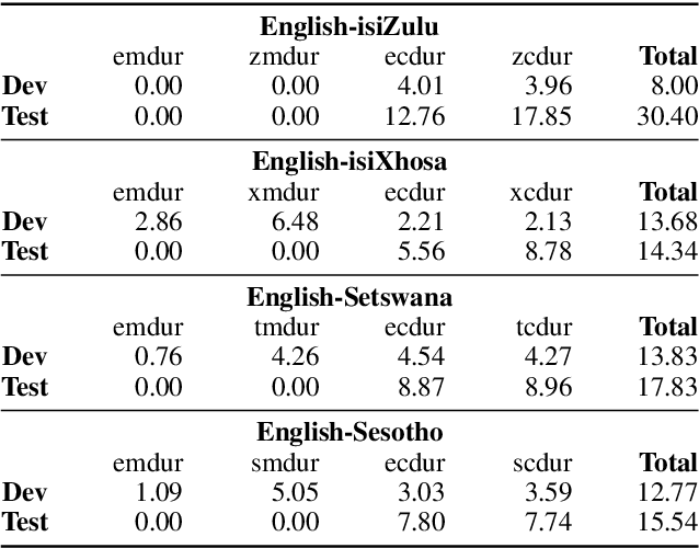 Figure 3 for Semi-supervised Development of ASR Systems for Multilingual Code-switched Speech in Under-resourced Languages