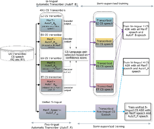 Figure 2 for Semi-supervised Development of ASR Systems for Multilingual Code-switched Speech in Under-resourced Languages