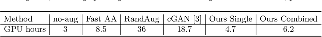 Figure 2 for Enabling Data Diversity: Efficient Automatic Augmentation via Regularized Adversarial Training