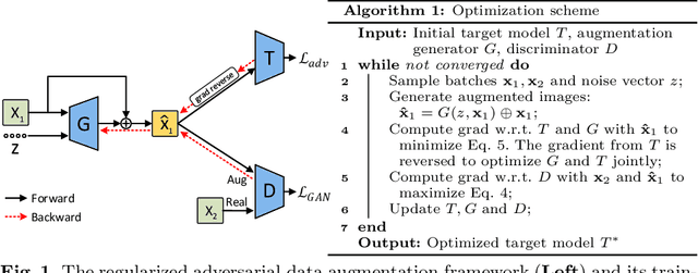 Figure 1 for Enabling Data Diversity: Efficient Automatic Augmentation via Regularized Adversarial Training