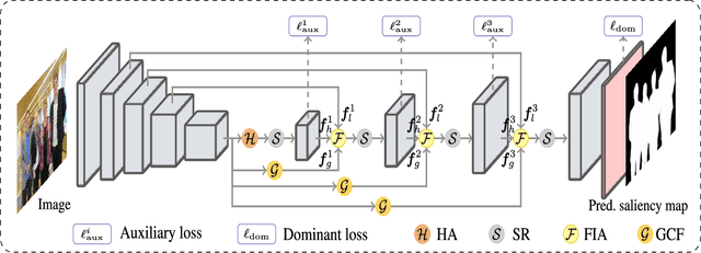 Figure 3 for Global Context-Aware Progressive Aggregation Network for Salient Object Detection