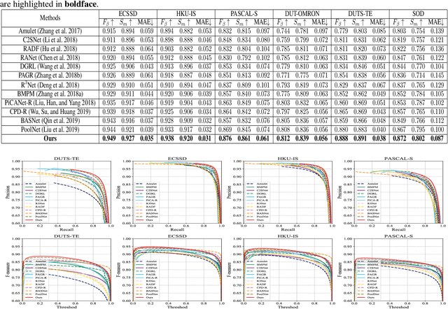 Figure 2 for Global Context-Aware Progressive Aggregation Network for Salient Object Detection