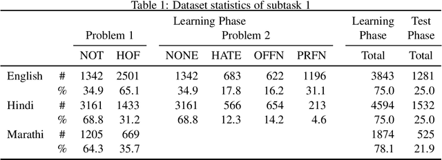 Figure 1 for A simple language-agnostic yet very strong baseline system for hate speech and offensive content identification