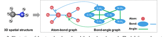 Figure 3 for ChemRL-GEM: Geometry Enhanced Molecular Representation Learning for Property Prediction