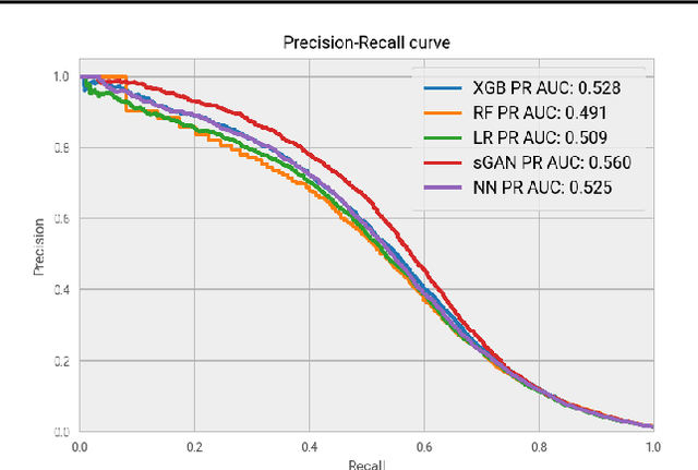 Figure 4 for Rare Disease Detection by Sequence Modeling with Generative Adversarial Networks