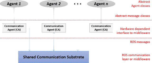 Figure 3 for An ROS-based Shared Communication Middleware for Plug & Play Modular Intelligent Design of Smart Systems