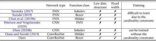 Figure 2 for Besov Function Approximation and Binary Classification on Low-Dimensional Manifolds Using Convolutional Residual Networks