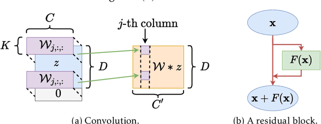 Figure 4 for Besov Function Approximation and Binary Classification on Low-Dimensional Manifolds Using Convolutional Residual Networks