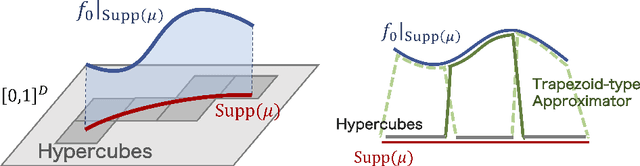 Figure 4 for Adaptive Approximation and Estimation of Deep Neural Network to Intrinsic Dimensionality