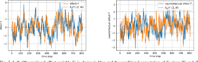 Figure 3 for Sequential Causal Effect Variational Autoencoder: Time Series Causal Link Estimation under Hidden Confounding