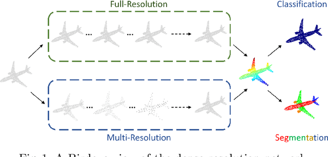 Figure 1 for Dense-Resolution Network for Point Cloud Classification and Segmentation