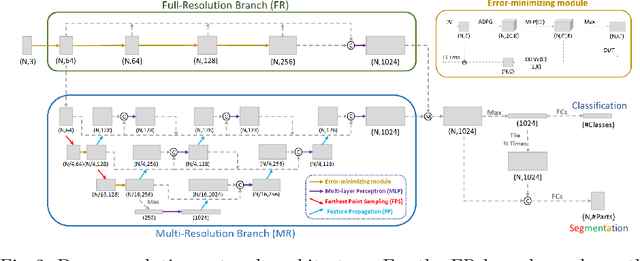 Figure 3 for Dense-Resolution Network for Point Cloud Classification and Segmentation