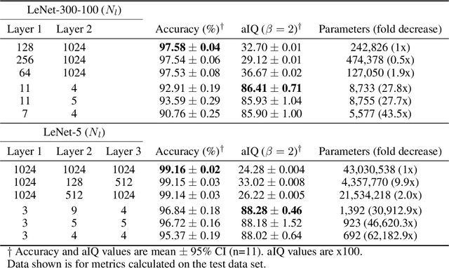 Figure 2 for Assessing Intelligence in Artificial Neural Networks