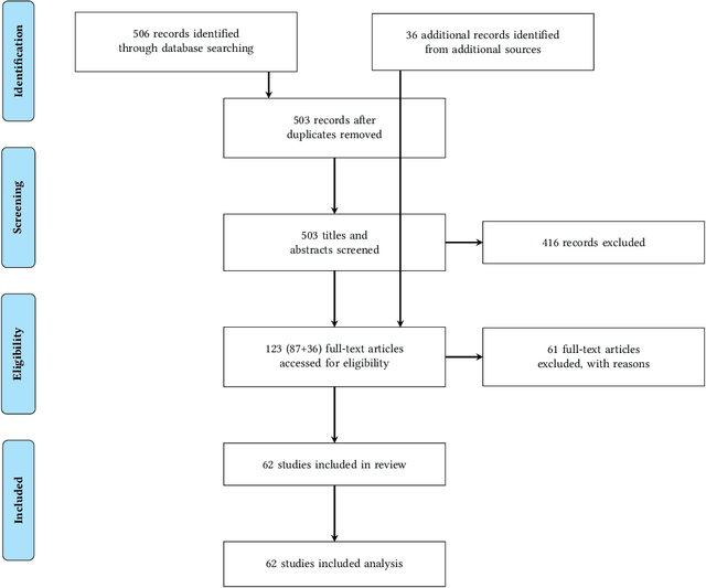Figure 2 for Problematic Machine Behavior: A Systematic Literature Review of Algorithm Audits