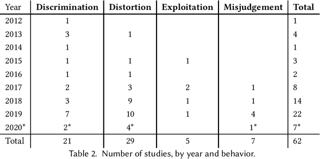 Figure 3 for Problematic Machine Behavior: A Systematic Literature Review of Algorithm Audits
