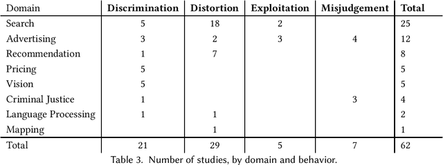 Figure 4 for Problematic Machine Behavior: A Systematic Literature Review of Algorithm Audits