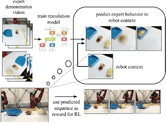 Figure 1 for Imitation from Observation: Learning to Imitate Behaviors from Raw Video via Context Translation