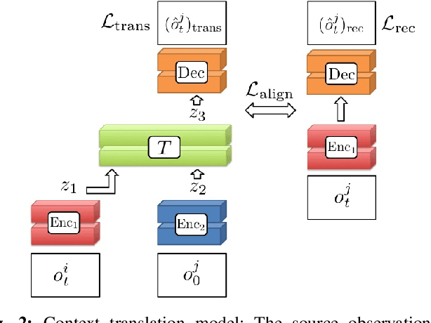 Figure 2 for Imitation from Observation: Learning to Imitate Behaviors from Raw Video via Context Translation