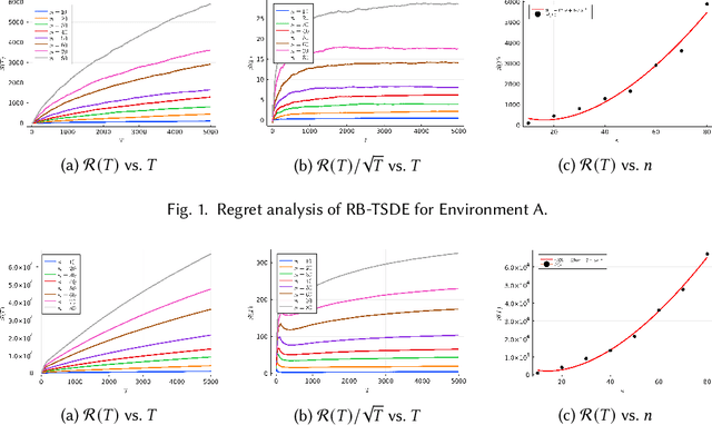 Figure 1 for On learning Whittle index policy for restless bandits with scalable regret