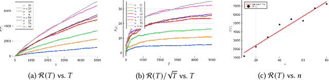 Figure 2 for On learning Whittle index policy for restless bandits with scalable regret