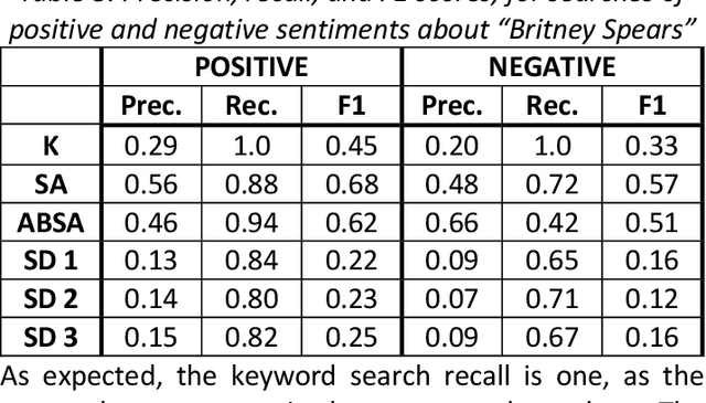 Figure 3 for Human-in-the-Loop Disinformation Detection: Stance, Sentiment, or Something Else?