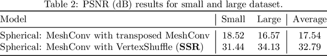 Figure 4 for Applying VertexShuffle Toward 360-Degree Video Super-Resolution on Focused-Icosahedral-Mesh