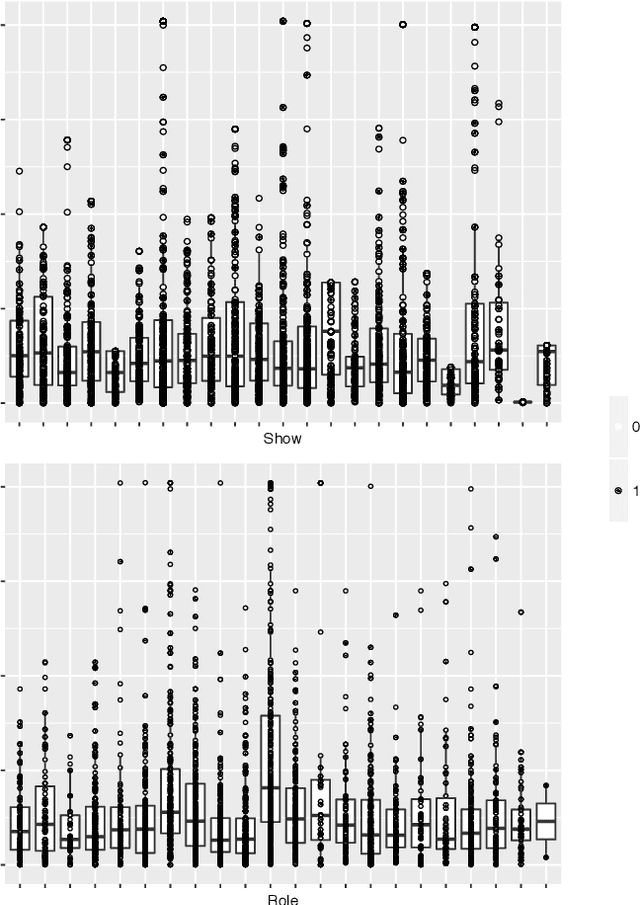 Figure 4 for Bayesian Nonparametric Modeling of Heterogeneous Groups of Censored Data