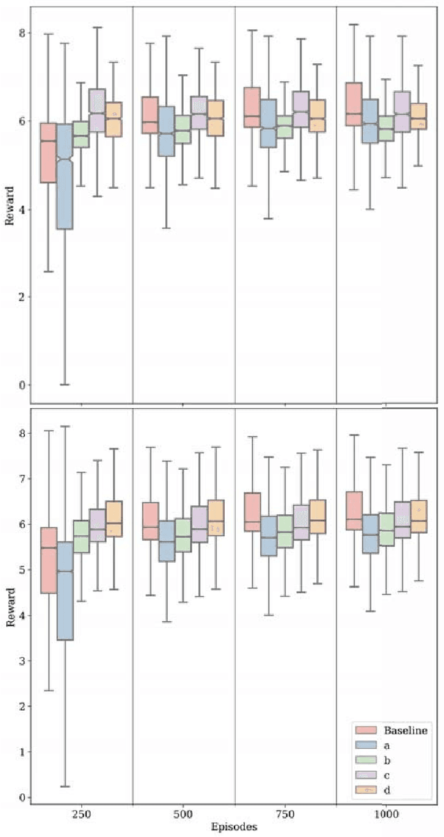 Figure 4 for Multiobjective Reinforcement Learning for Reconfigurable Adaptive Optimal Control of Manufacturing Processes