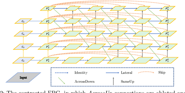 Figure 3 for Feature Pyramid Grids