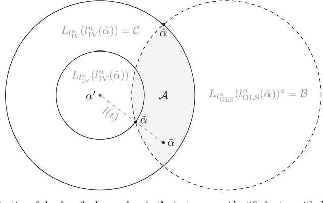 Figure 3 for Distributional Robustness of K-class Estimators and the PULSE