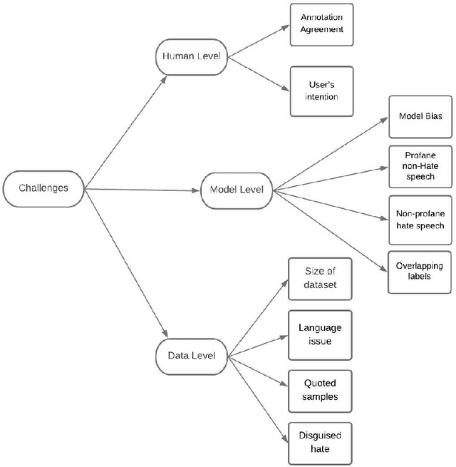Figure 1 for A Review of Challenges in Machine Learning based Automated Hate Speech Detection