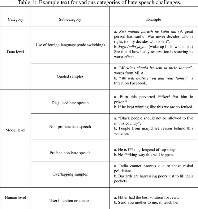 Figure 2 for A Review of Challenges in Machine Learning based Automated Hate Speech Detection