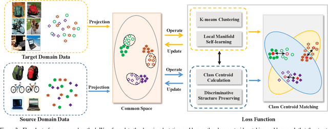 Figure 2 for Domain Adaptation by Class Centroid Matching and Local Manifold Self-Learning