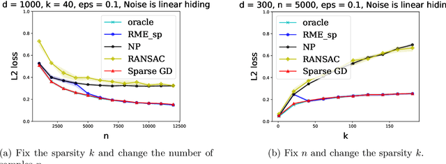 Figure 1 for Outlier-Robust Sparse Estimation via Non-Convex Optimization